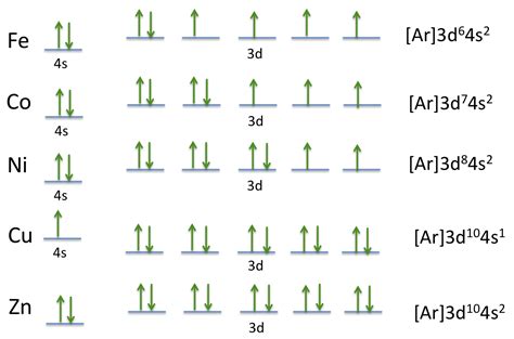 transition metal orbital box diagram|electronic configuration of transition metals.